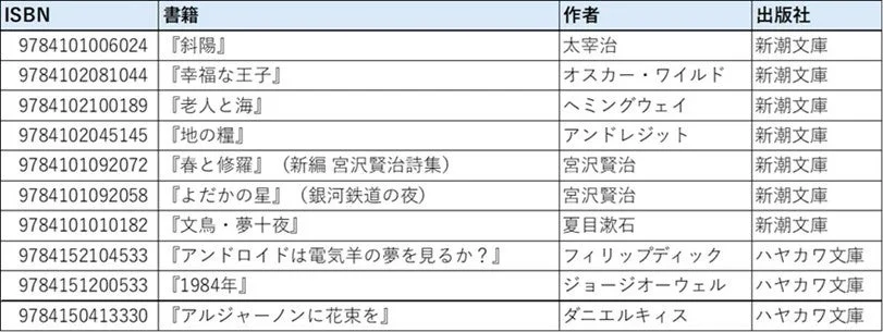対象書籍リストの表