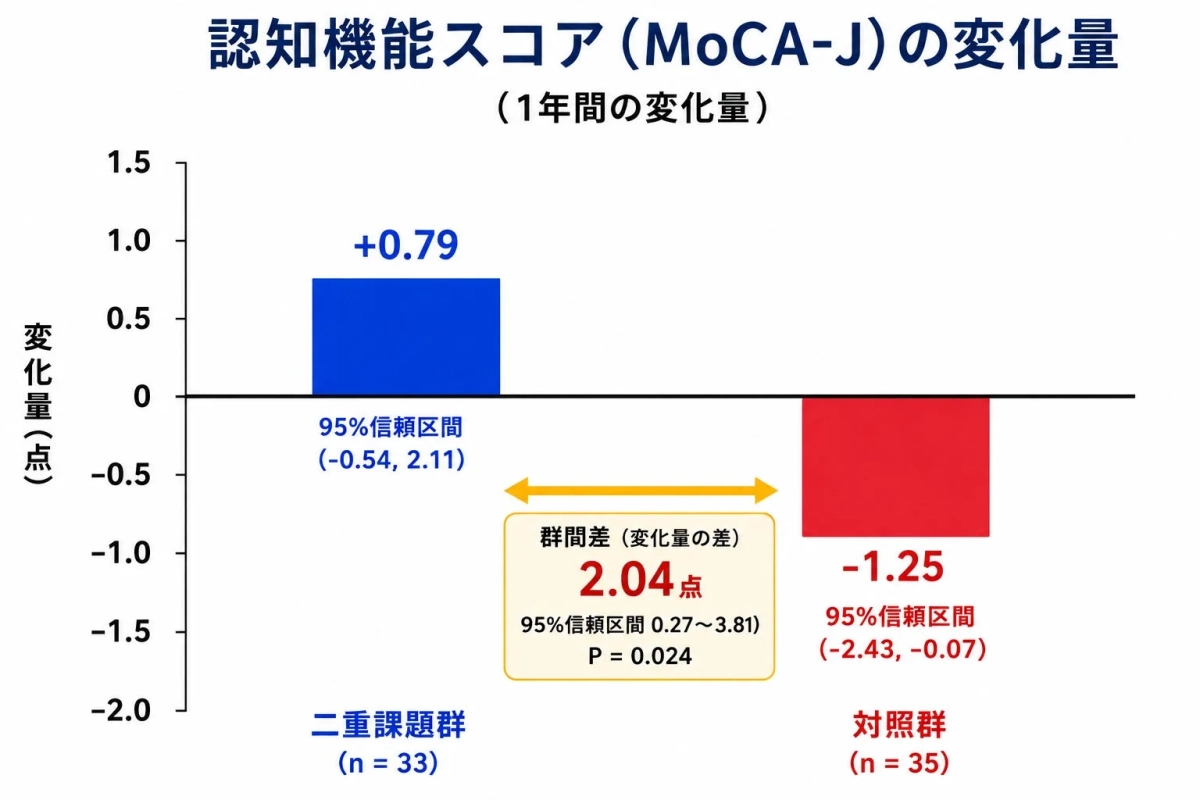 認知機能スコアの変化量グラフ