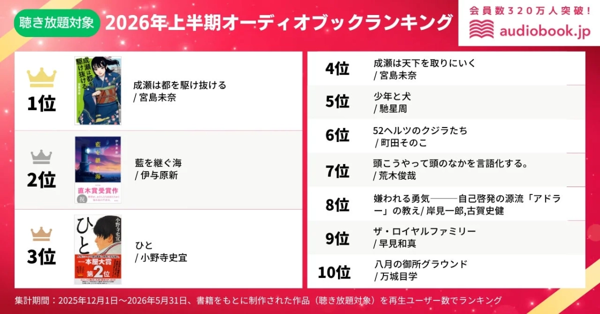 2026年上半期オーディオブック聴き放題ランキング
