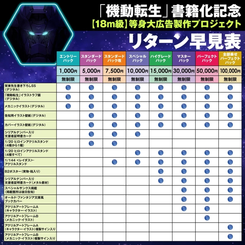 「機動転生」の書籍化を記念した18m級等身大広告製作プロジェクトのリターン早見表。1,000円から100,000円までの支援額に応じたデジタルコンテンツ、アクリルスタンド、ポスター、アートフレームなどの特典が一覧で示されている。