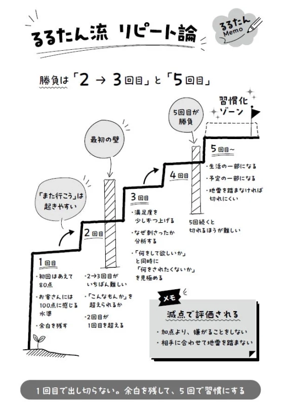 リピート論の図解