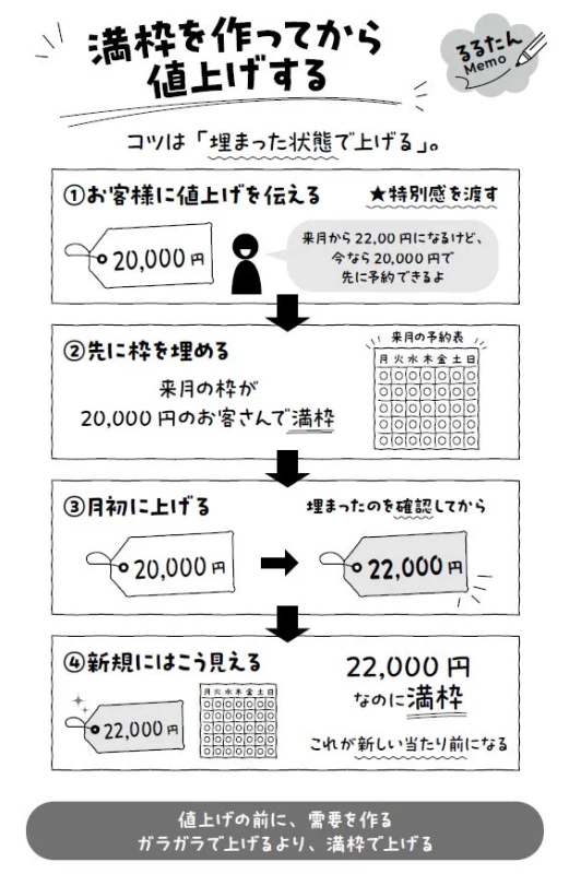 値上げ戦略の図解