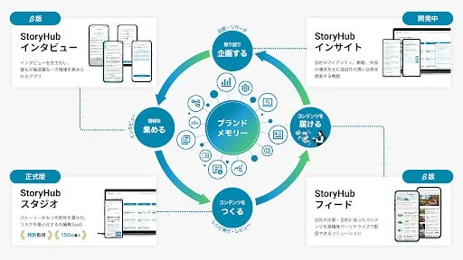 StoryHubプラットフォーム概要