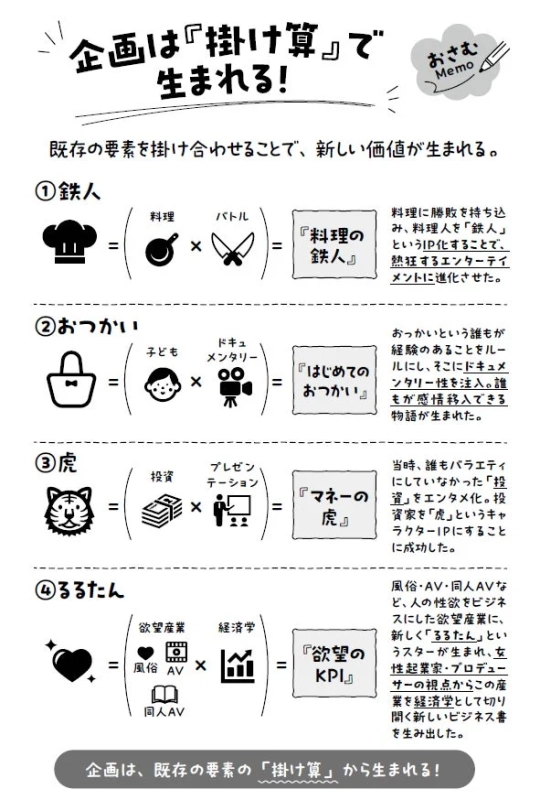 企画の掛け算の図解