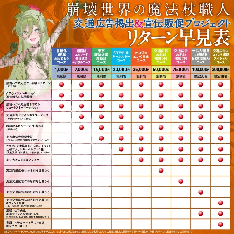 崩壊世界の魔法杖職人 交通広告掲出&宣伝販促プロジェクト リターン早見表