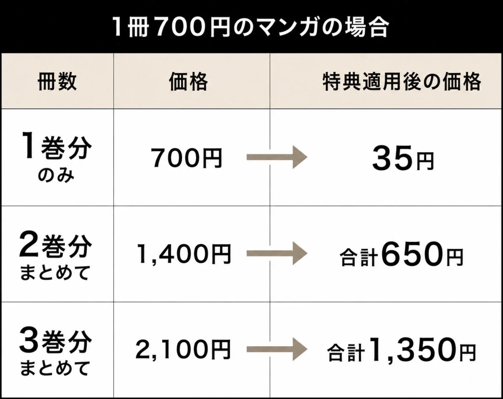1冊700円のマンガの場合 冊数 価格 特典適用後の価格
