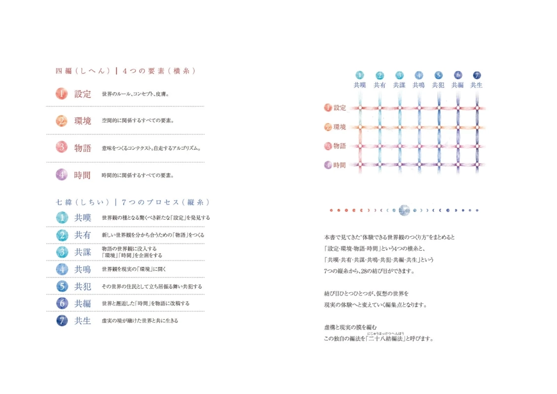 書籍内のページ（二十八結編法）